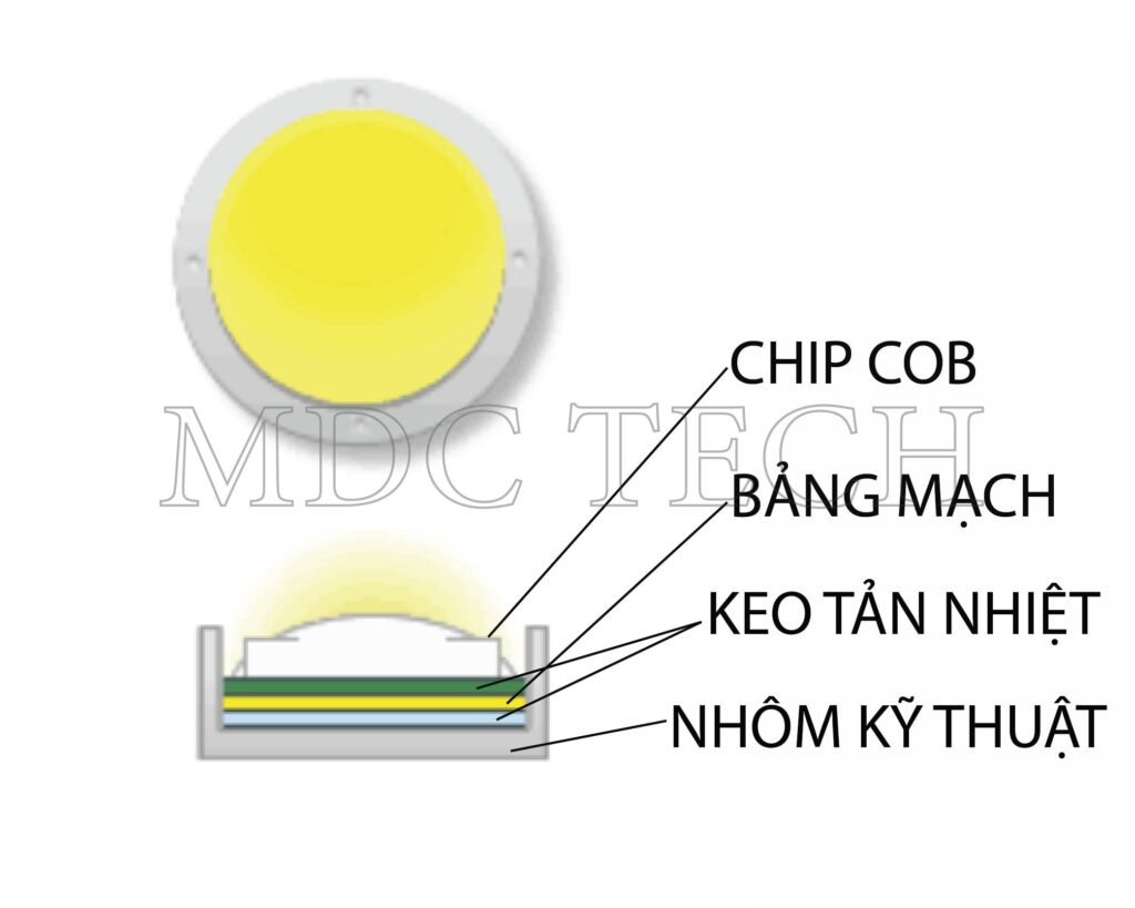 Chip LED COB