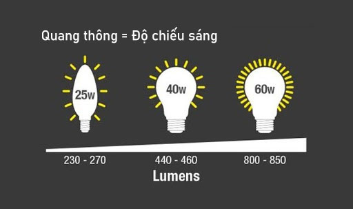 Chỉ số quang thông giúp lựa chọn đủ nguồn sáng cho không gian